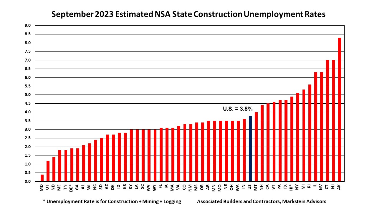 News Releases ABC All State Construction Unemployment Rates Re